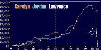 Game dynamics graph