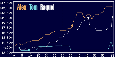 Game dynamics graph