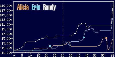 Game dynamics graph