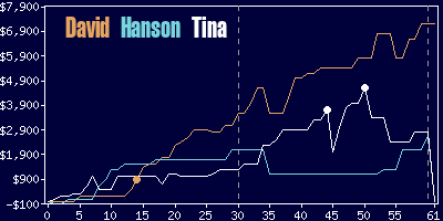 Game dynamics graph