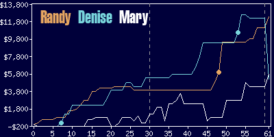 Game dynamics graph