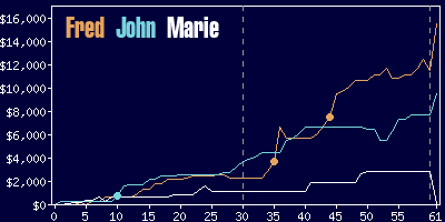 Game dynamics graph