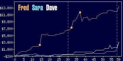 Game dynamics graph