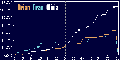 Game dynamics graph