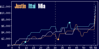 Game dynamics graph