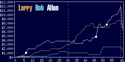 Game dynamics graph