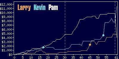 Game dynamics graph