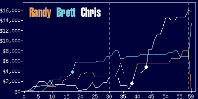 Game dynamics graph