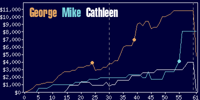 Game dynamics graph