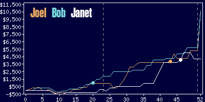 Game dynamics graph