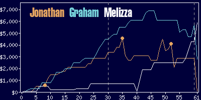 Game dynamics graph