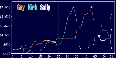 Game dynamics graph