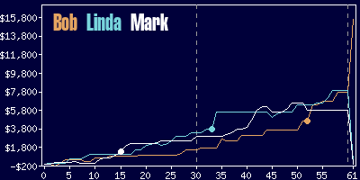 Game dynamics graph