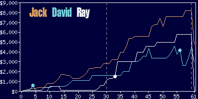 Game dynamics graph