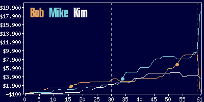 Game dynamics graph