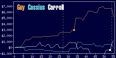 Game dynamics graph