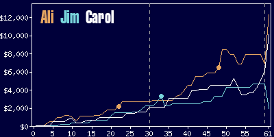 Game dynamics graph