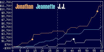 Game dynamics graph