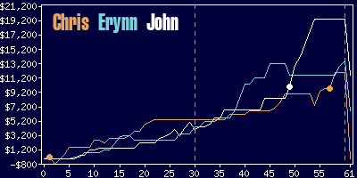 Game dynamics graph