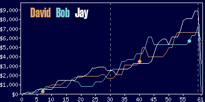 Game dynamics graph