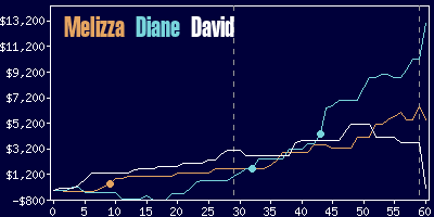 Game dynamics graph