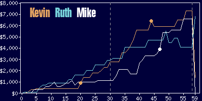 Game dynamics graph