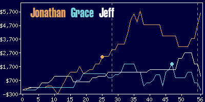 Game dynamics graph