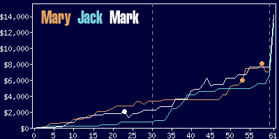 Game dynamics graph