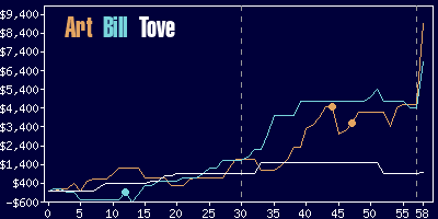 Game dynamics graph