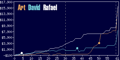 Game dynamics graph