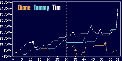 Game dynamics graph