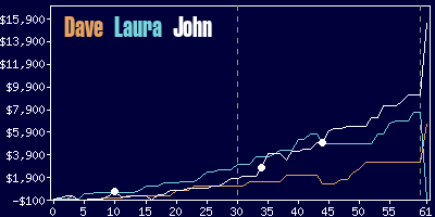 Game dynamics graph