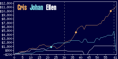 Game dynamics graph