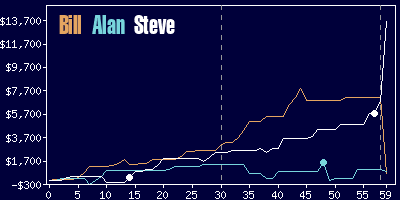 Game dynamics graph