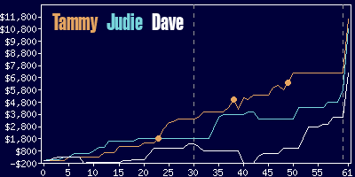 Game dynamics graph