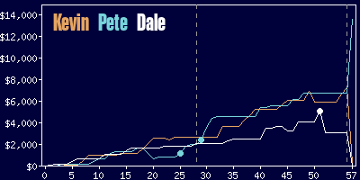 Game dynamics graph