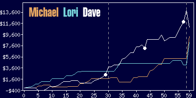 Game dynamics graph