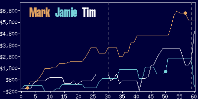 Game dynamics graph