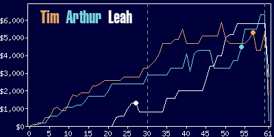 Game dynamics graph