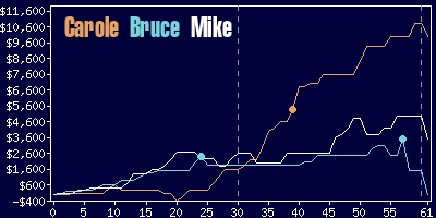 Game dynamics graph