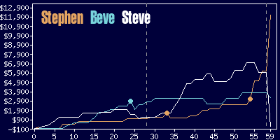 Game dynamics graph