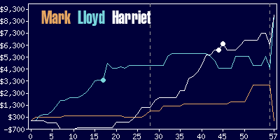 Game dynamics graph