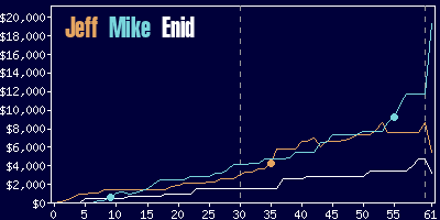 Game dynamics graph