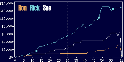 Game dynamics graph