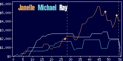 Game dynamics graph