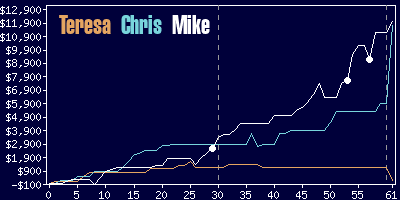 Game dynamics graph