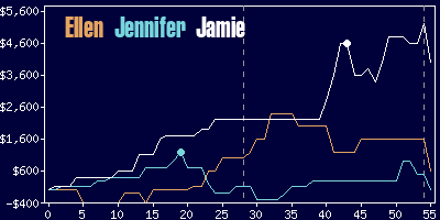 Game dynamics graph