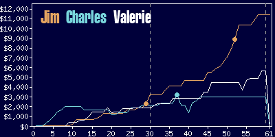 Game dynamics graph