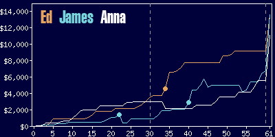 Game dynamics graph