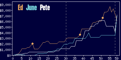 Game dynamics graph